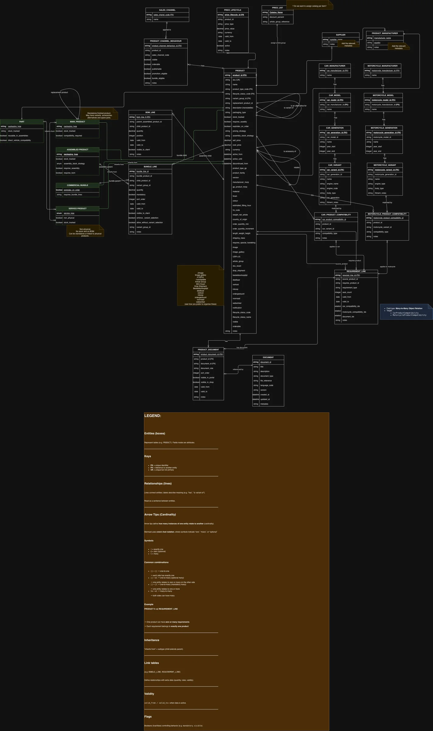 Dealer Commerce Platform — product data model